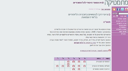 ציוני דרך לנושאים במתמטיקה